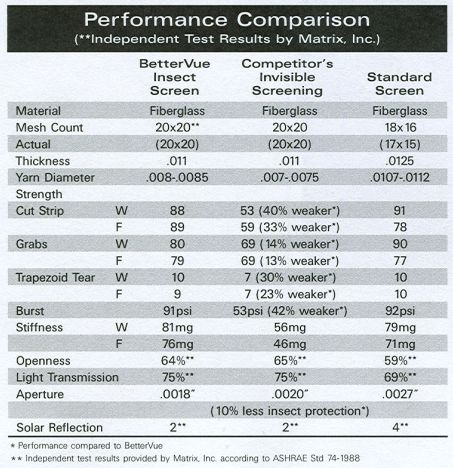 screen insect phifer visibility specifications ultimate pool comparison um
