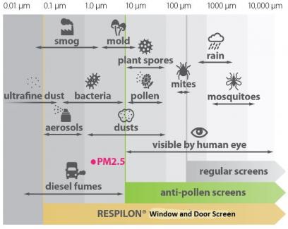 The membrane contains a three-layer material — a breathable mesh/nanofiber layer/breathable mesh — this combination provides unparallel durability and protection against small particles. The function of the nanofiber layer captures particles as small as 150um, including smog, emissions, dust, ash, pollen and rain.